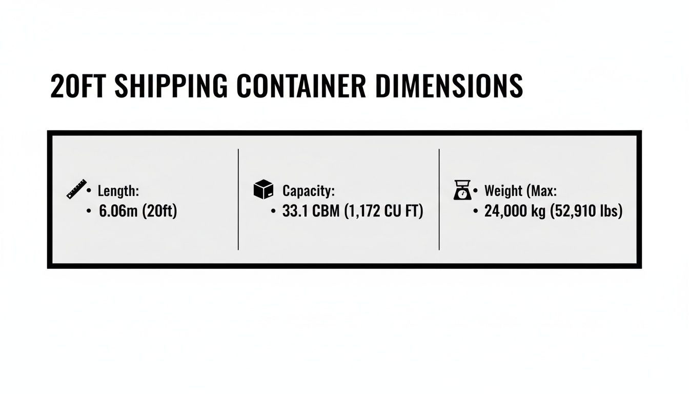 Diagram detailing 20ft shipping container dimensions including length, capacity, and maximum weight specifications.
