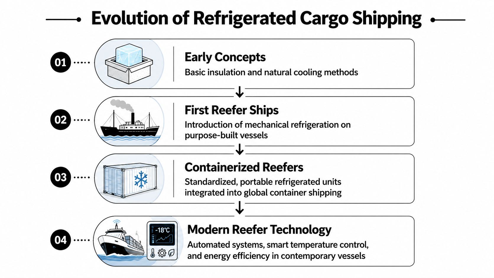 A diagram illustrating the four historical stages in the evolution of refrigerated cargo shipping technology.