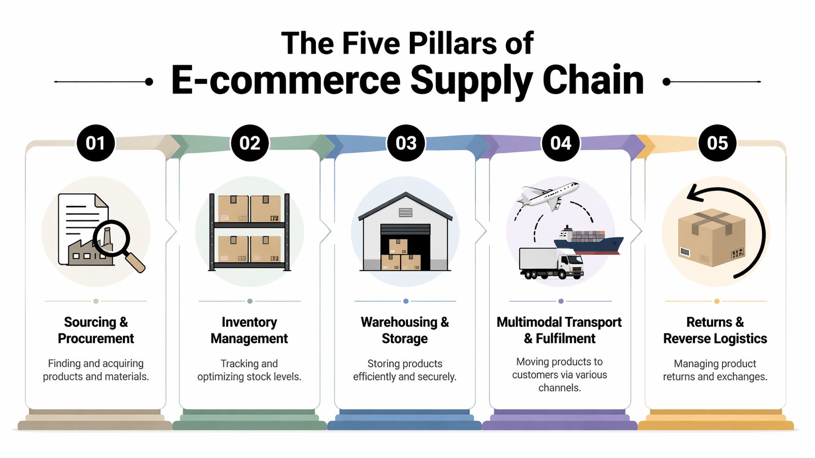 An infographic showing the five core pillars of e-commerce supply chain management from sourcing to reverse logistics.